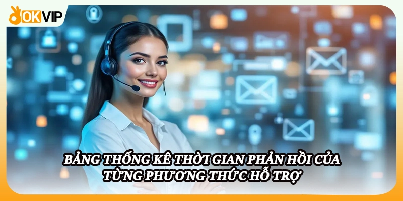 Bảng thống kê thời gian phản hồi của từng phương thức hỗ trợ